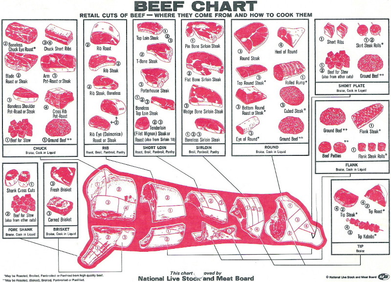 Wholesale Beef Cuts Chart